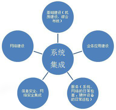 系统集成